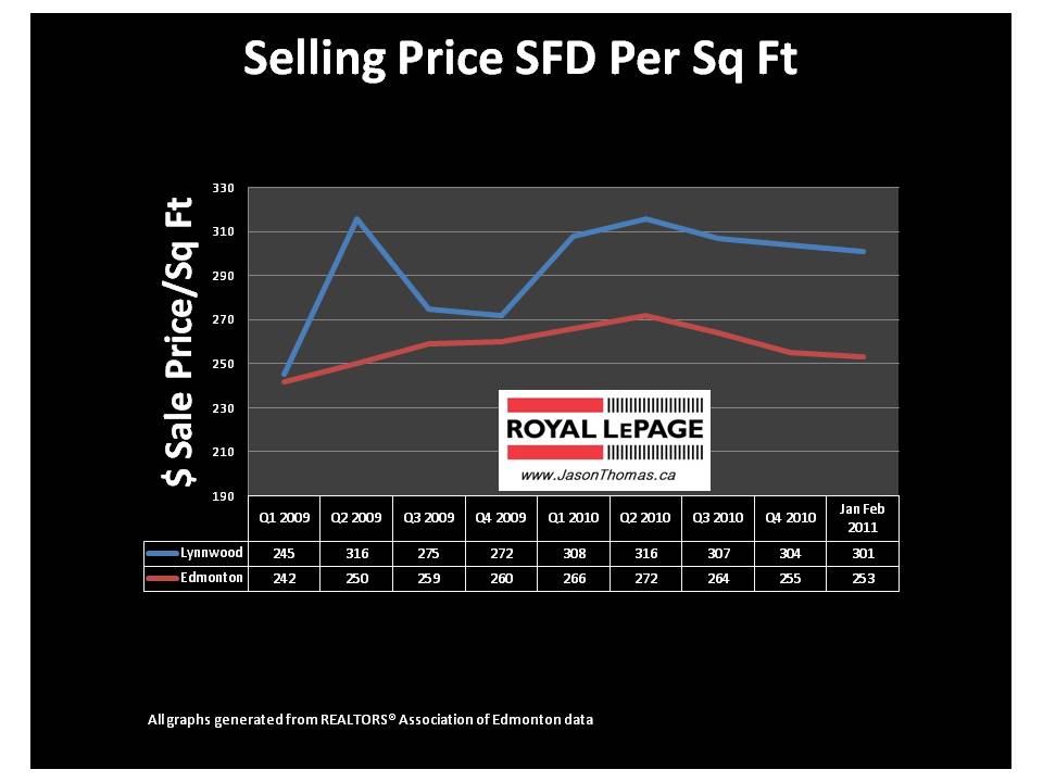 Lynnwood Edmonton real estate average sale price per square foot
